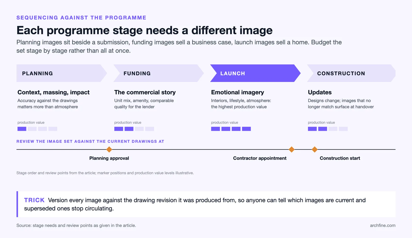 Timeline of four programme stages, planning, funding, launch and construction, with the images each needs and review points