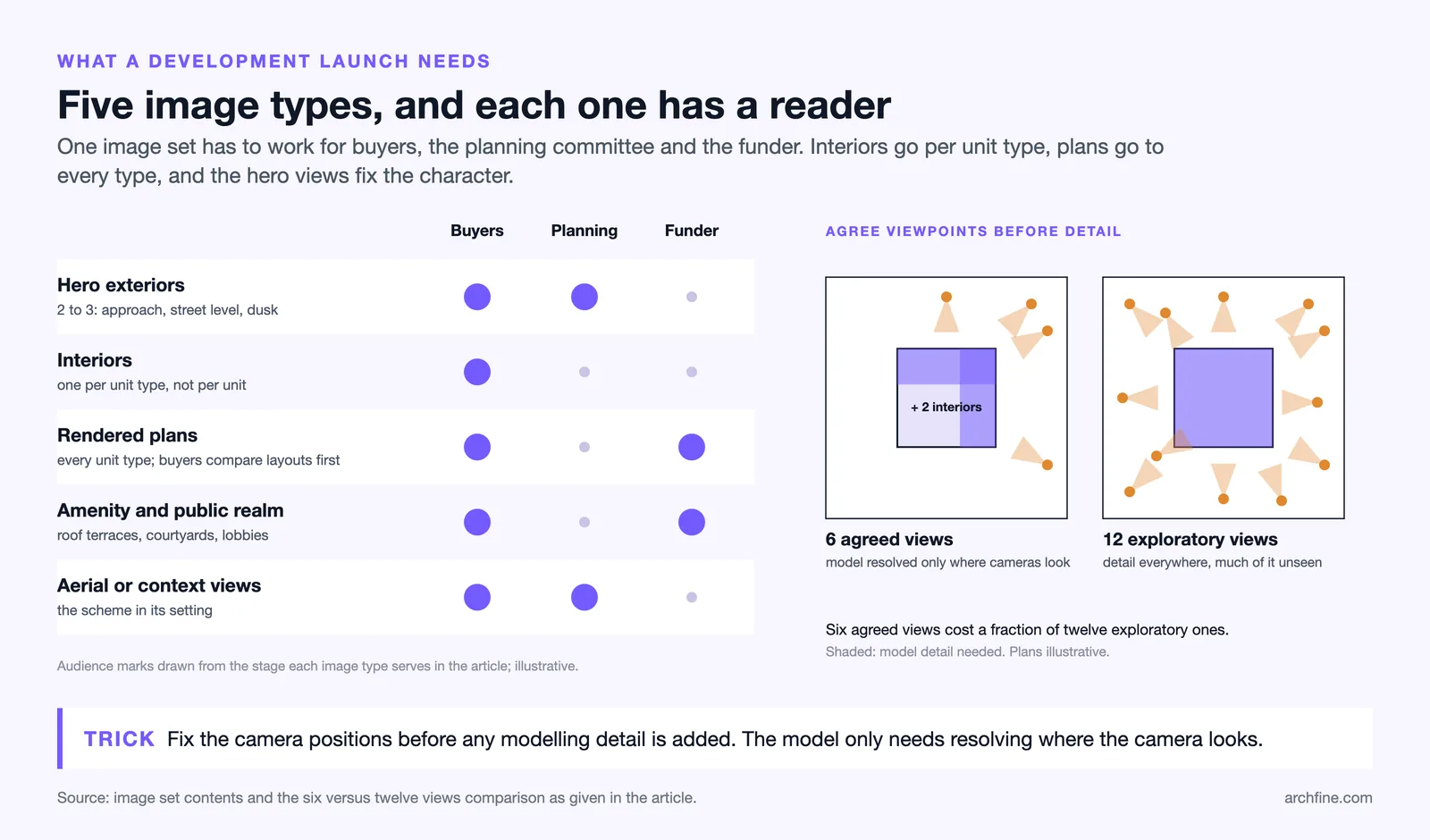 Matrix of five image types against buyers, planning and funder, beside six agreed versus twelve exploratory camera views