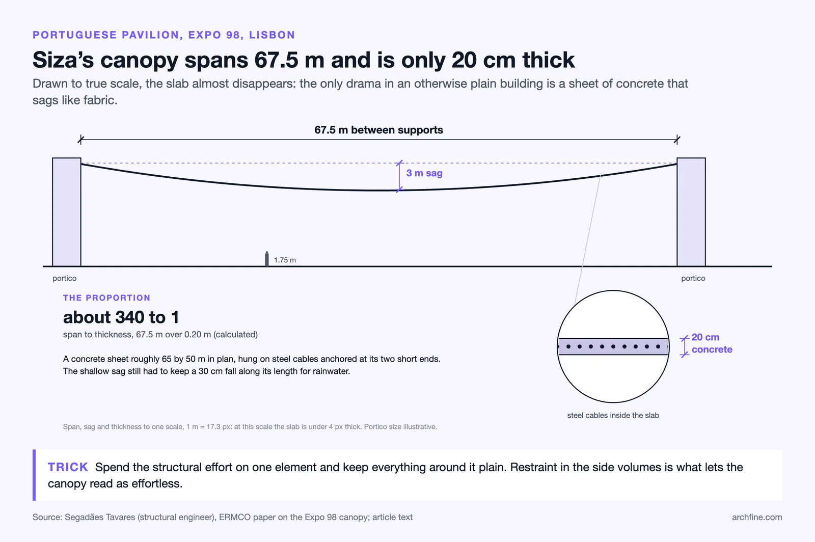 True scale section of Siza's Expo 98 canopy: 67.5 m between supports, 3 m sag and a 20 cm thick concrete slab