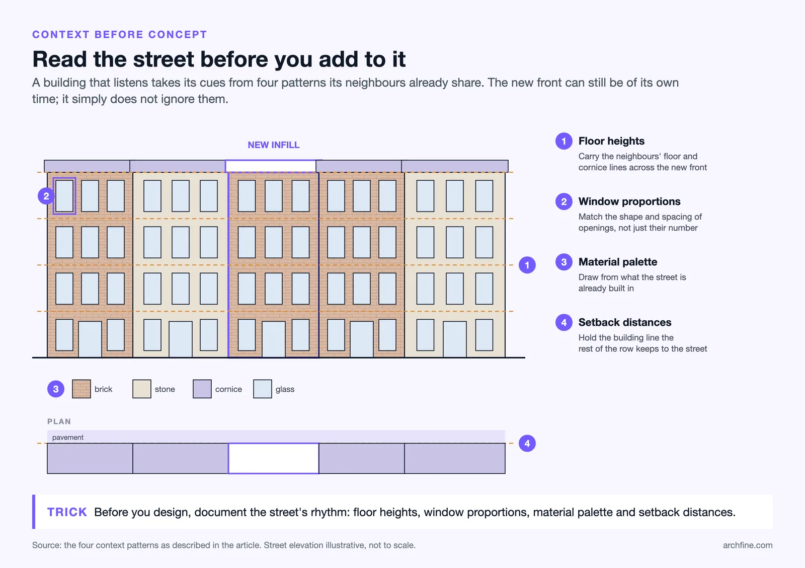 Street elevation and plan with a new infill matching neighbours' floor lines, windows, materials and setback