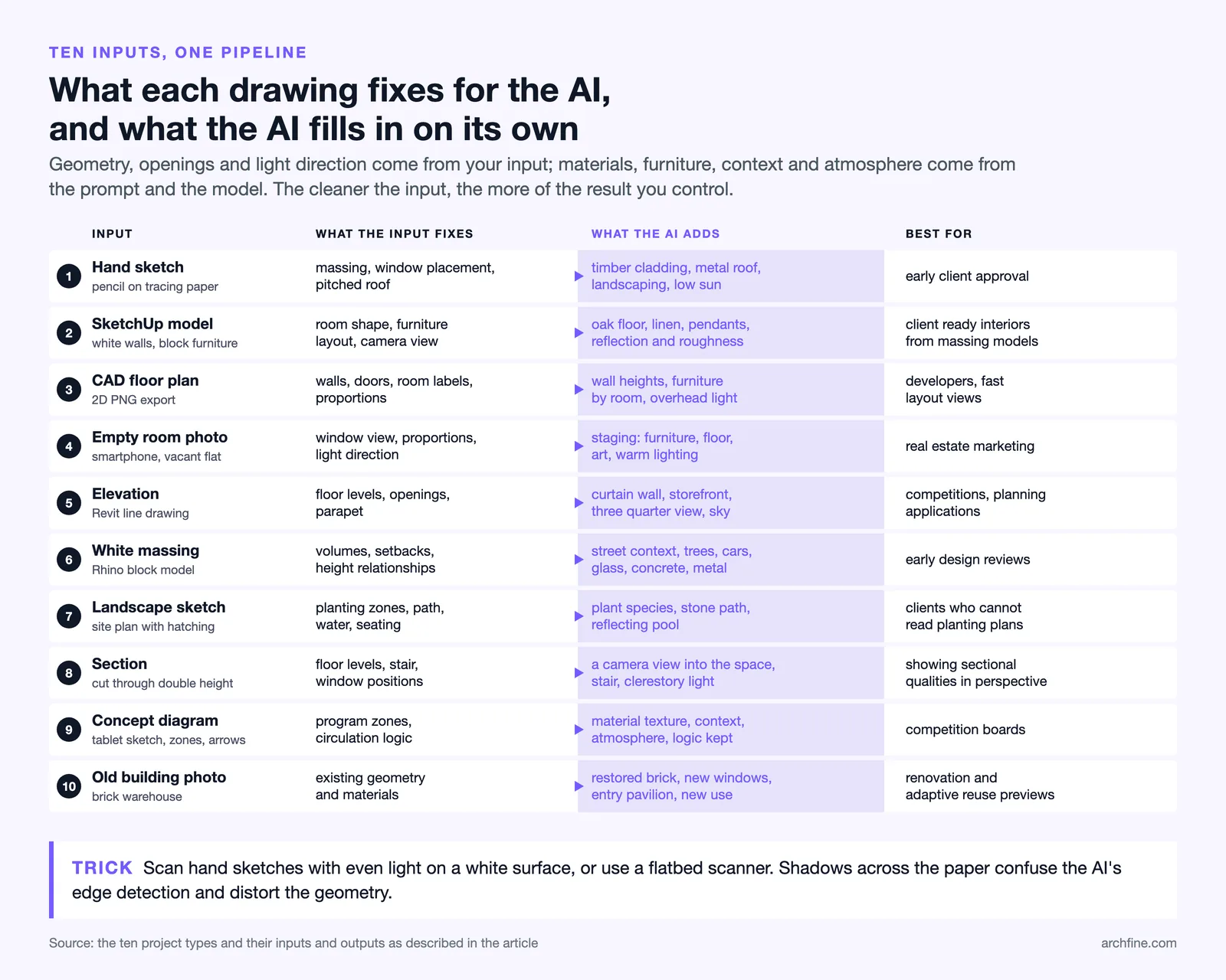 Matrix of ten AI rendering inputs showing what each drawing fixes, what the AI adds and the best use