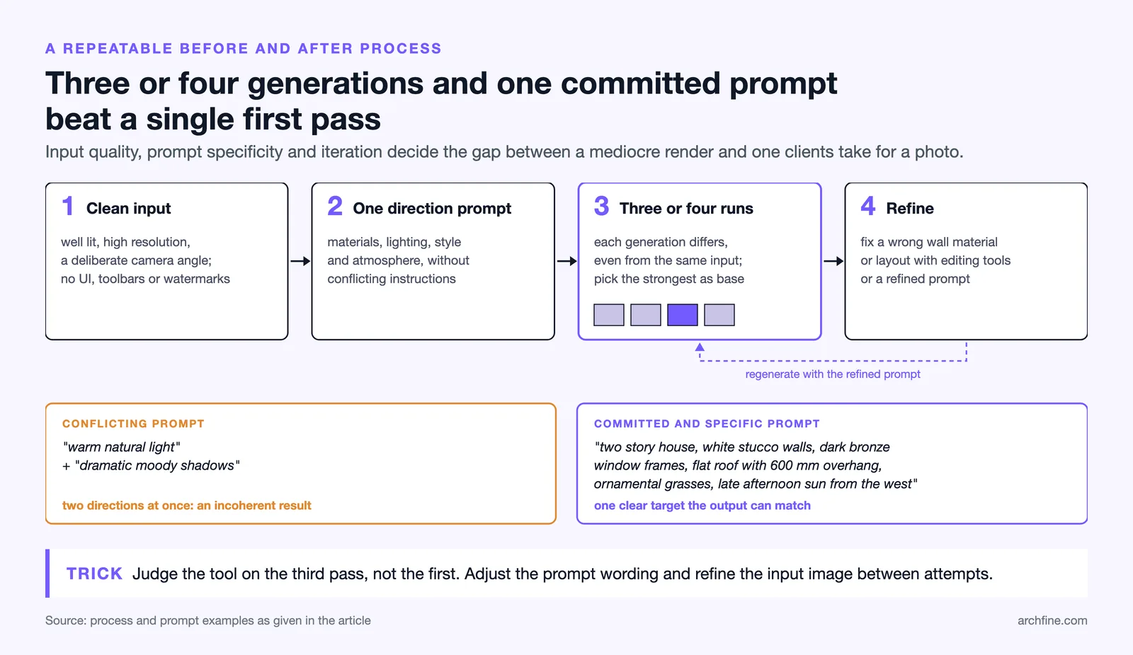 Four step AI rendering process: clean input, one direction prompt, three or four runs, refine, with prompt examples