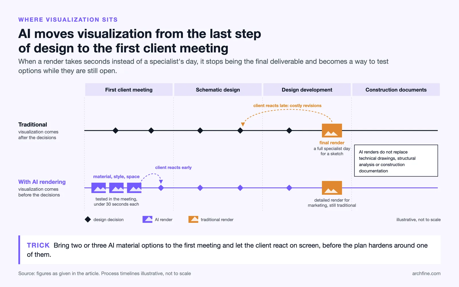 Two design timelines: traditional render arrives after decisions, AI renders test options in the first client meeting