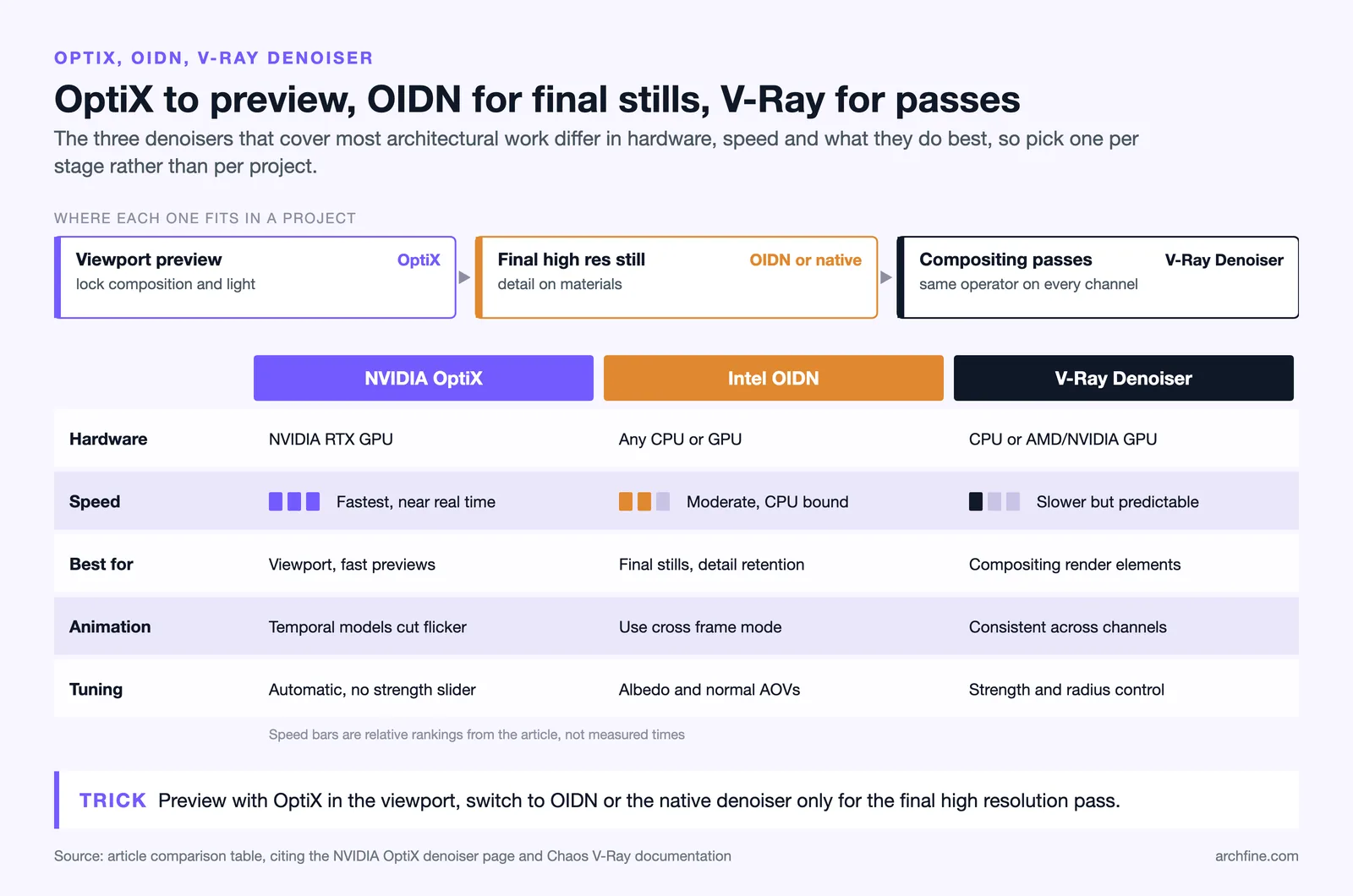 Matrix comparing NVIDIA OptiX, Intel OIDN and the V-Ray denoiser on hardware, speed, best use, animation and tuning