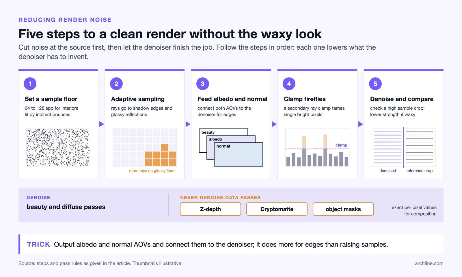 Five denoising steps from a 64 to 128 spp sample floor to a reference crop check, with passes that must not be denoised