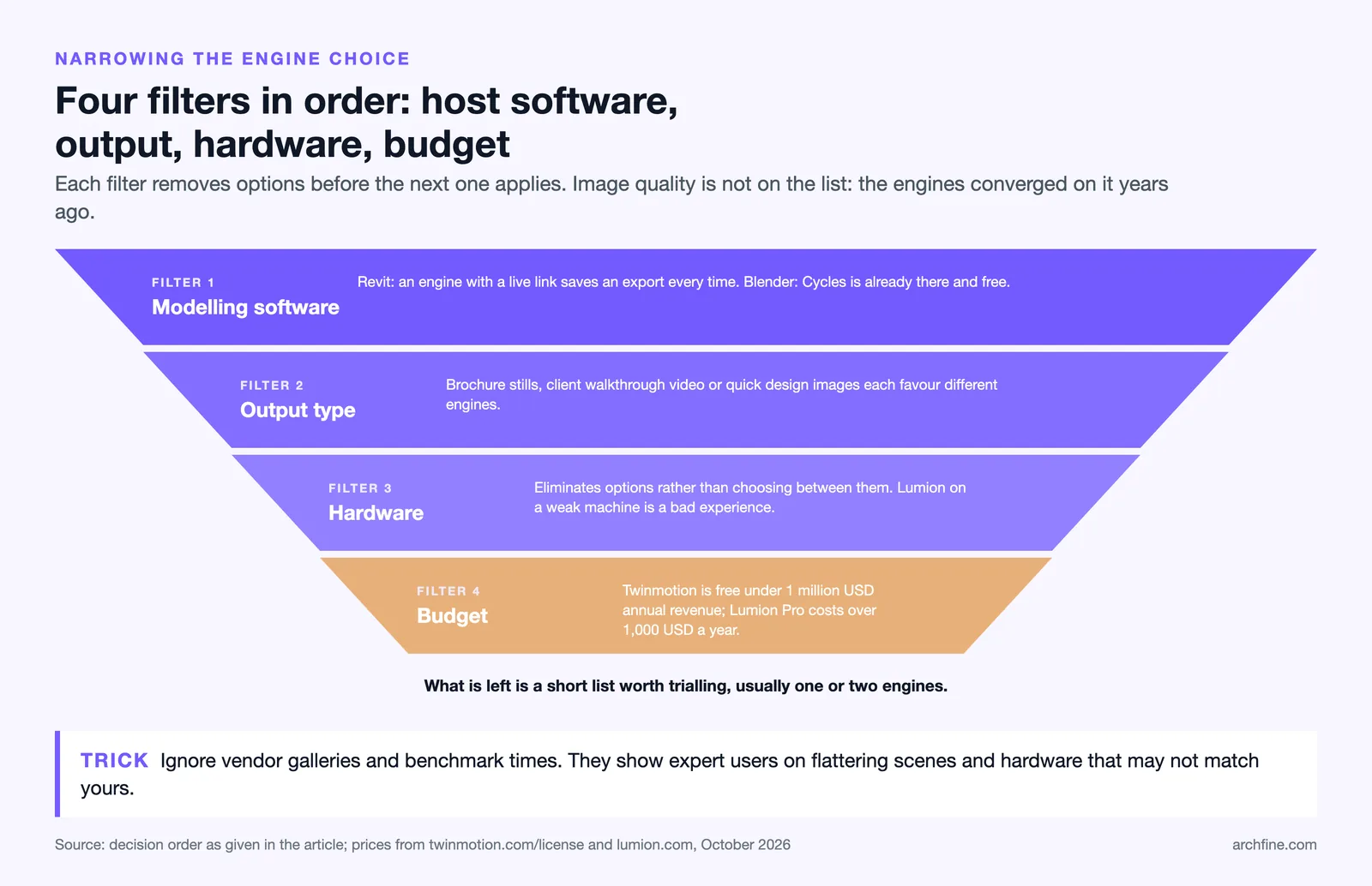 Four stage funnel for choosing a render engine: modelling software, output type, hardware, then budget