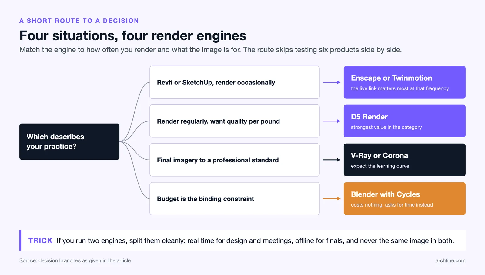 Decision tree mapping four practice situations to Enscape or Twinmotion, D5, V-Ray or Corona, and Blender Cycles