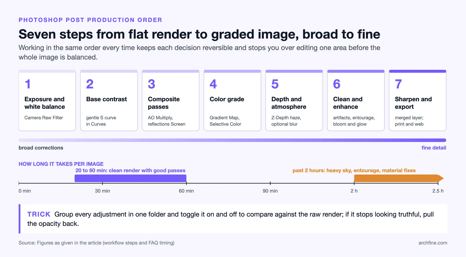 Seven Photoshop post production steps from exposure to export, with a 20 to 60 minute typical time band