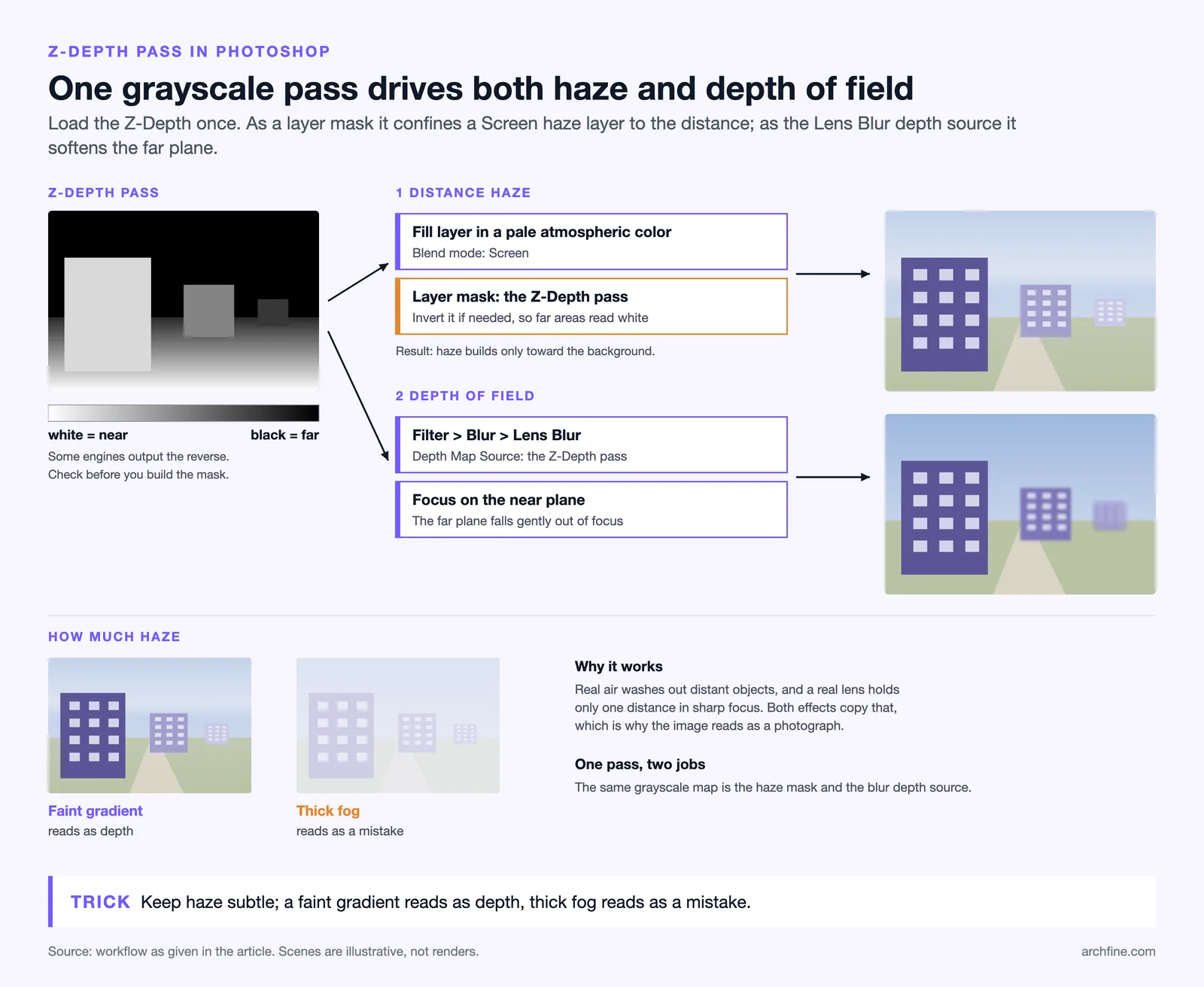Z-Depth pass feeding a Screen haze layer mask and a Lens Blur depth source, with faint haze versus thick fog