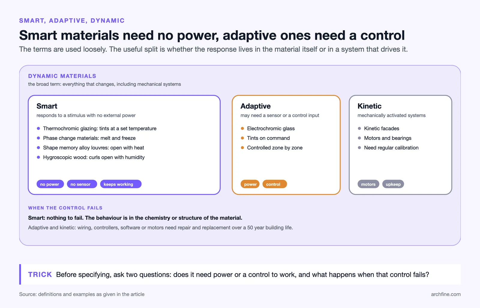 Set diagram: dynamic materials contain smart materials needing no power, adaptive ones needing a control, and kinetic systems