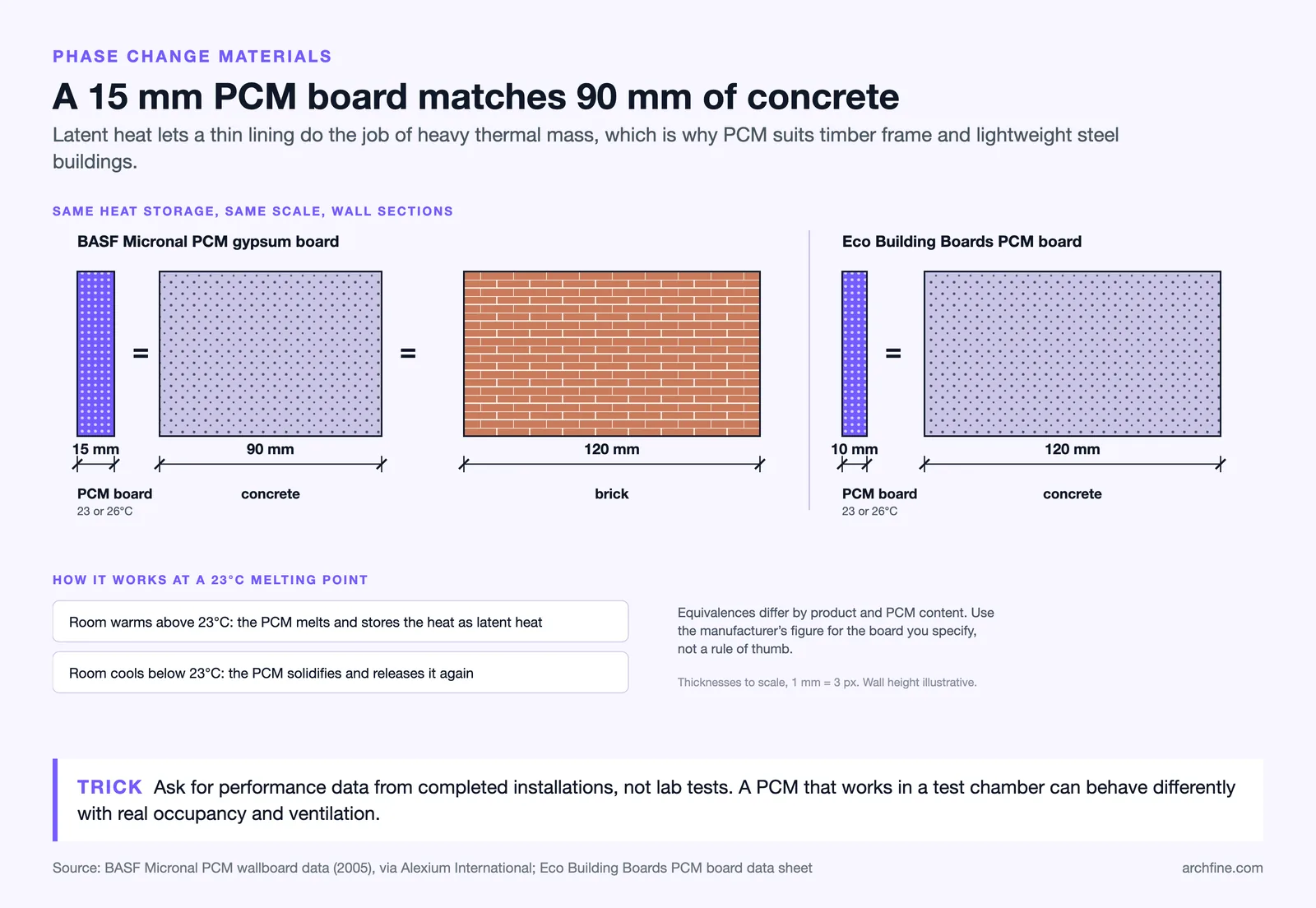 Wall sections to scale: 15 mm PCM board equals about 90 mm concrete or 120 mm brick; 10 mm board equals 120 mm concrete