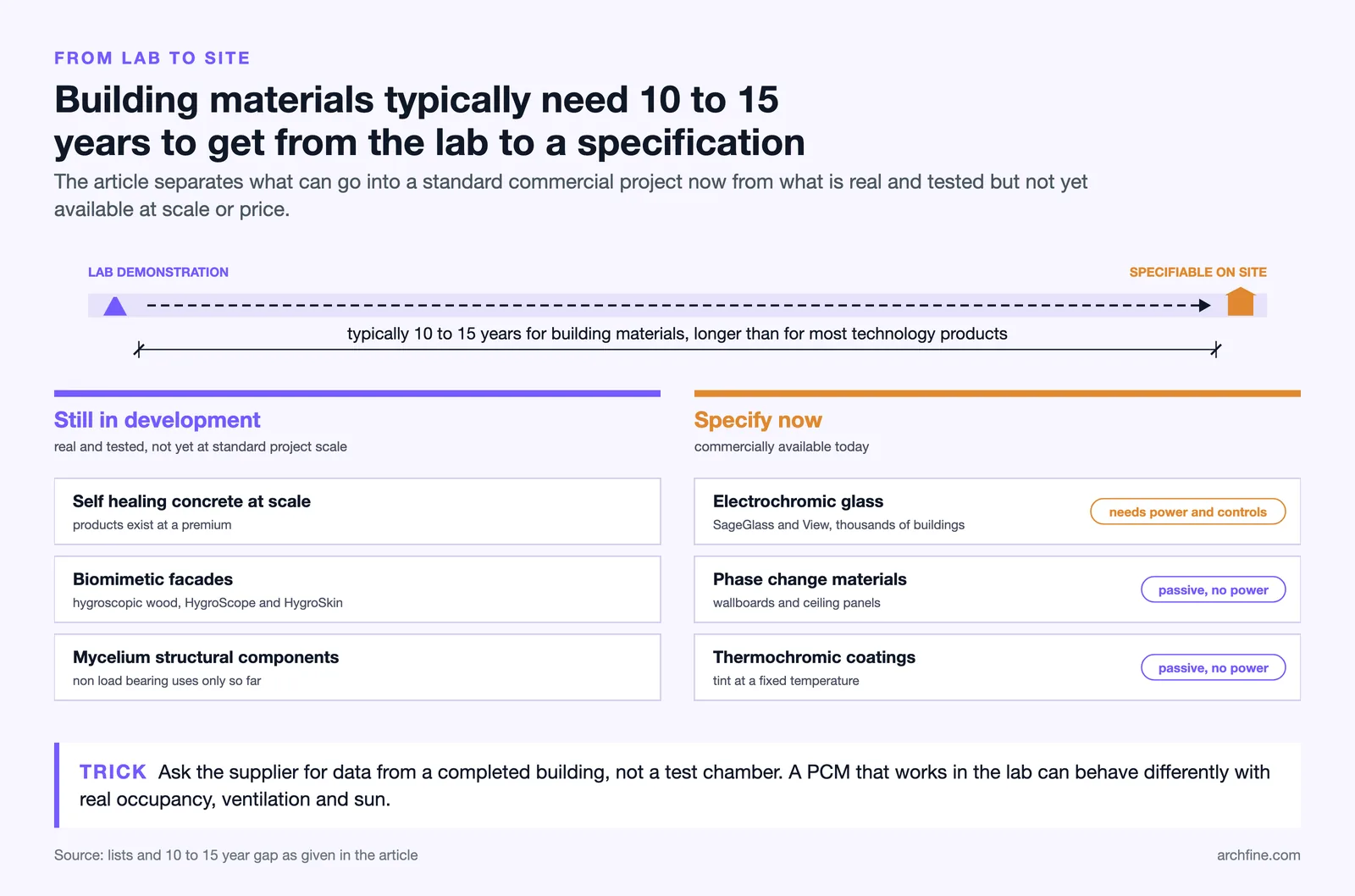 Lab to site gap of 10 to 15 years, with materials you can specify now beside those still in development