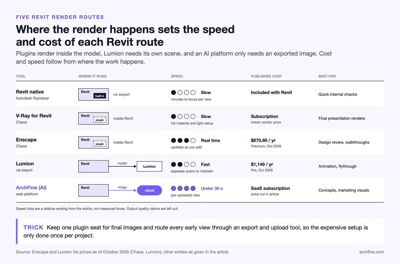 Matrix of five Revit render routes by where they run, relative speed, published cost and best use