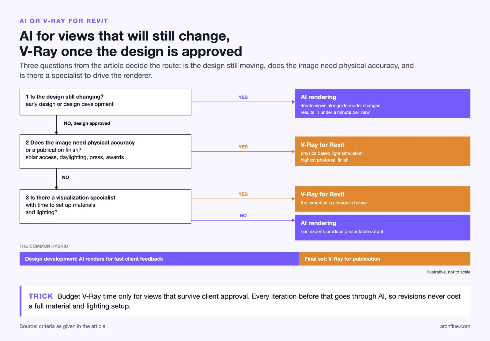 Decision tree choosing AI rendering or V-Ray for Revit by design stage, accuracy needs and in house expertise