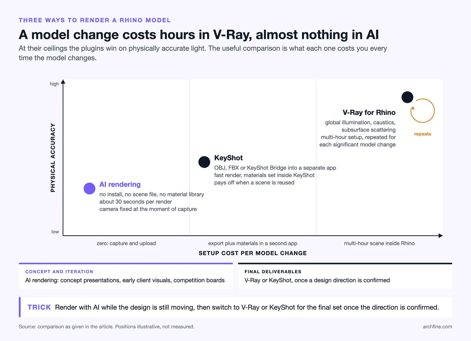 Map placing AI rendering, KeyShot and V-Ray for Rhino by setup cost per model change and physical accuracy