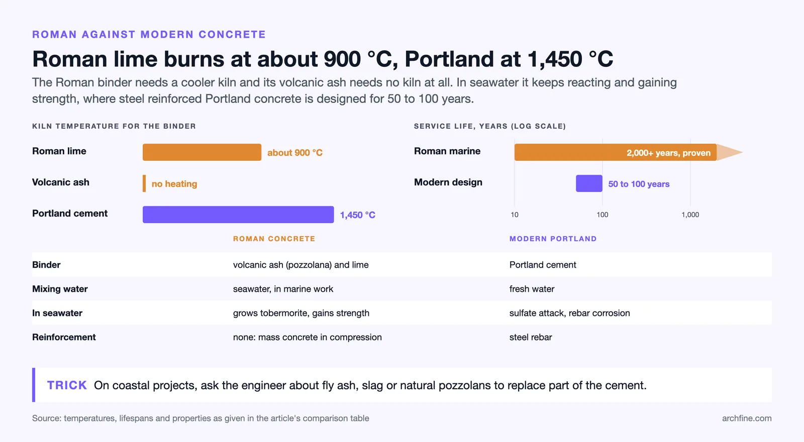 Kiln heat of about 900 C for Roman lime vs 1,450 C for Portland cement, and 2,000+ years vs 50 to 100 years of life