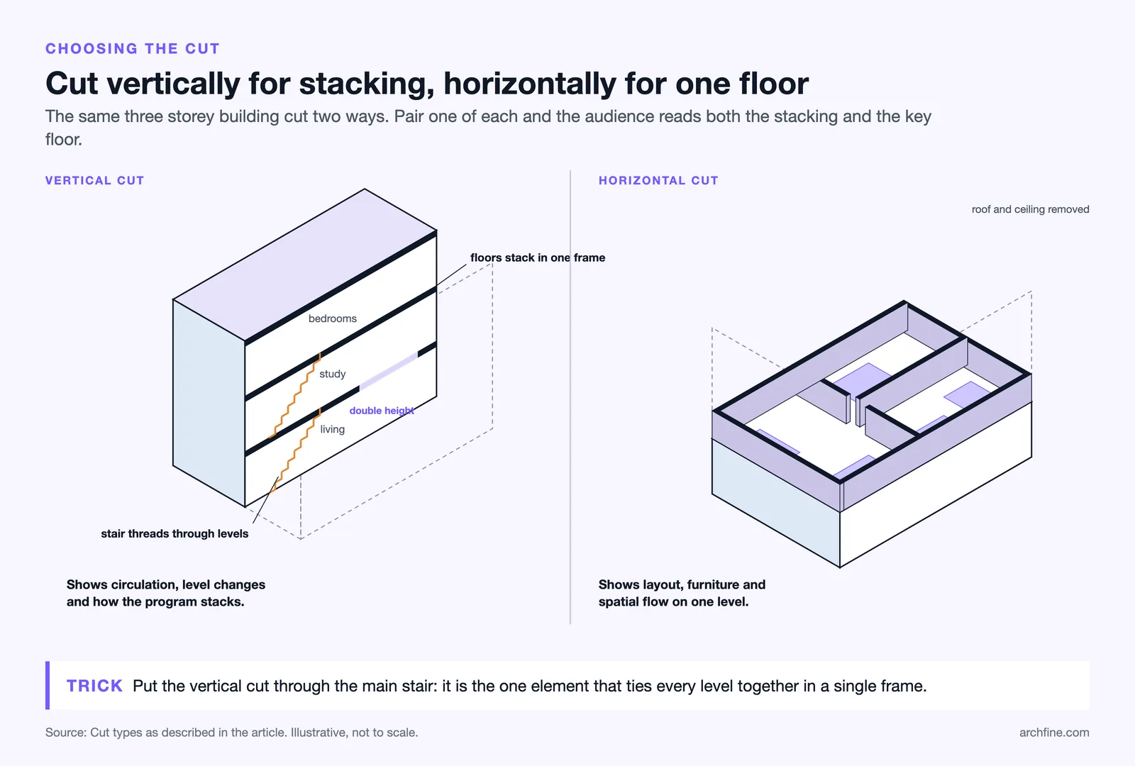 One three storey building cut vertically to show stacked floors and a stair, and horizontally to show a furnished plan