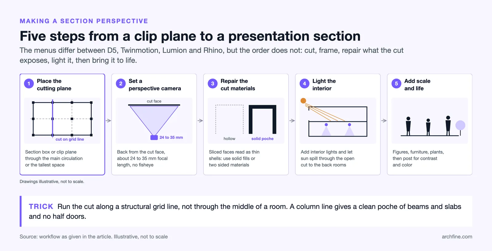 Five steps for a section perspective render: cut on a grid line, 24 to 35 mm camera, solid cut faces, light, figures