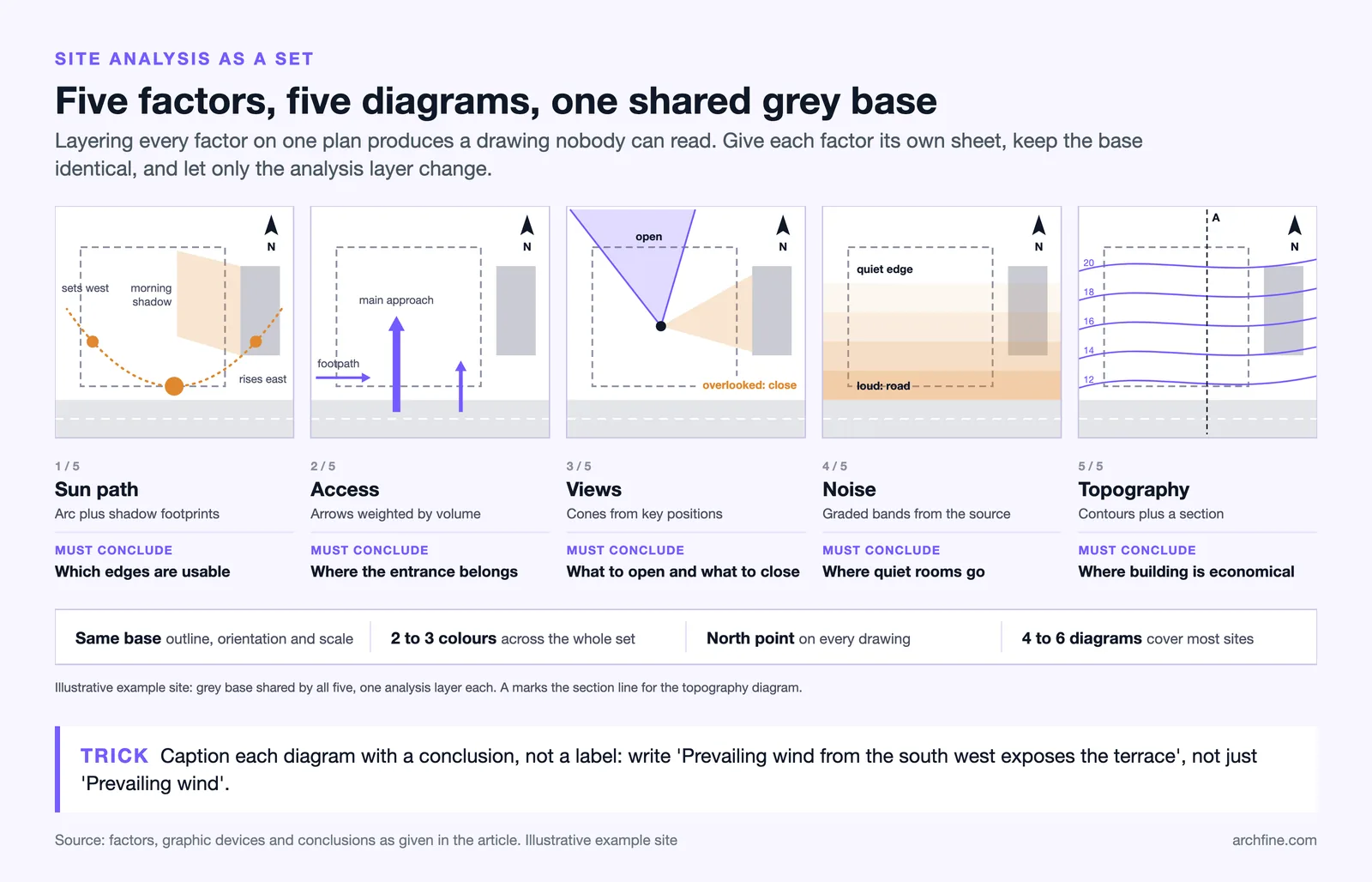 Five site analysis diagrams on one grey base: sun path, access, views, noise and topography, each with its conclusion