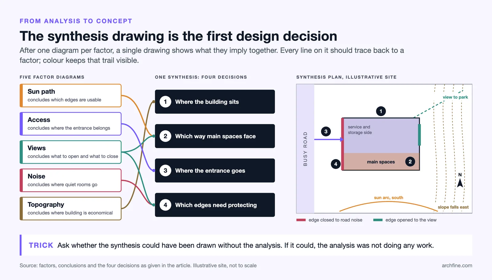 Five site analysis factors feeding one synthesis plan that fixes building position, orientation, entrance and protected edges