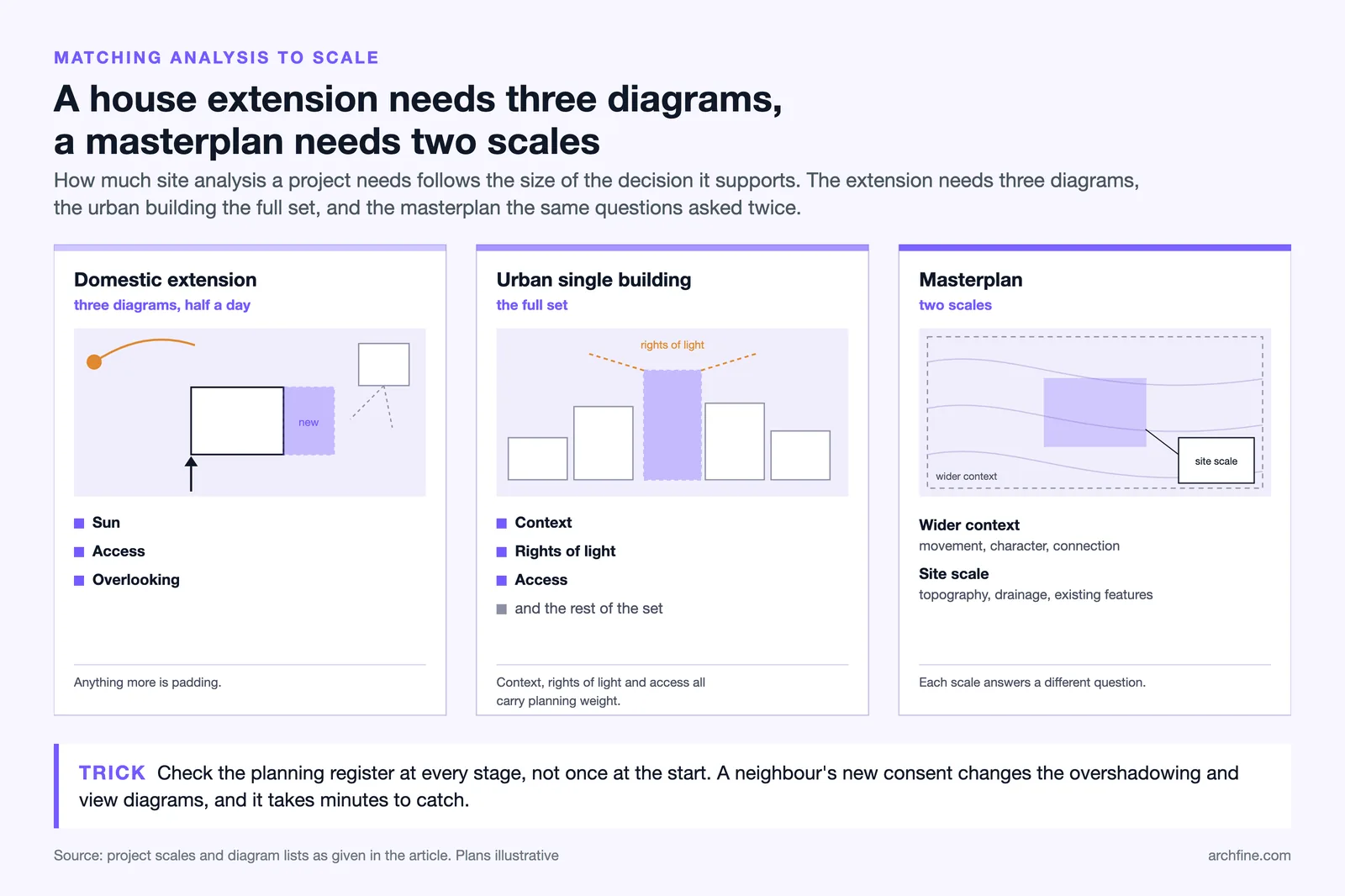 Site analysis by scale: extension with three diagrams, urban building with the full set, masterplan at two scales