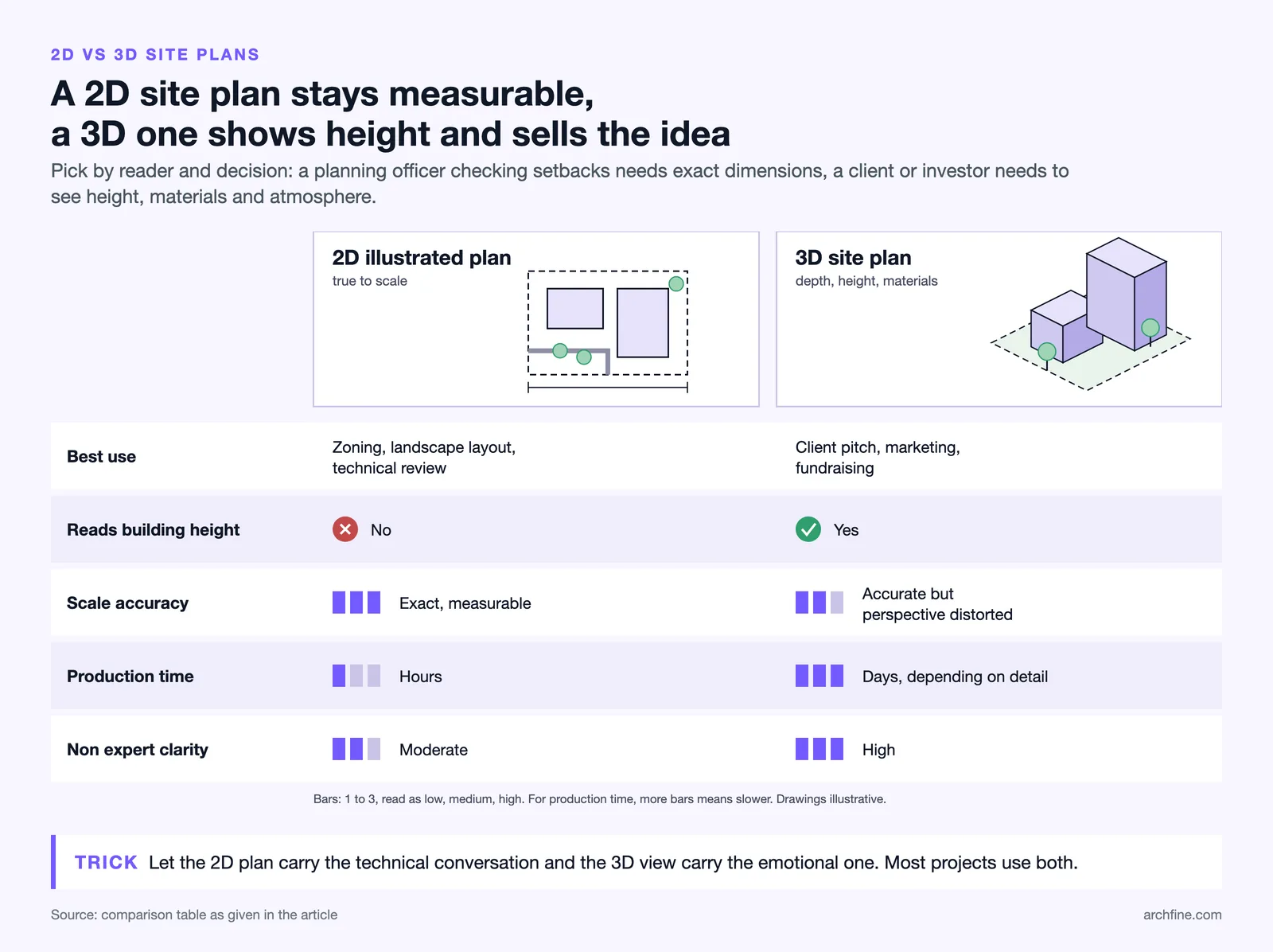 Comparison of a 2D illustrated site plan and a 3D site plan on use, building height, scale accuracy, time and clarity