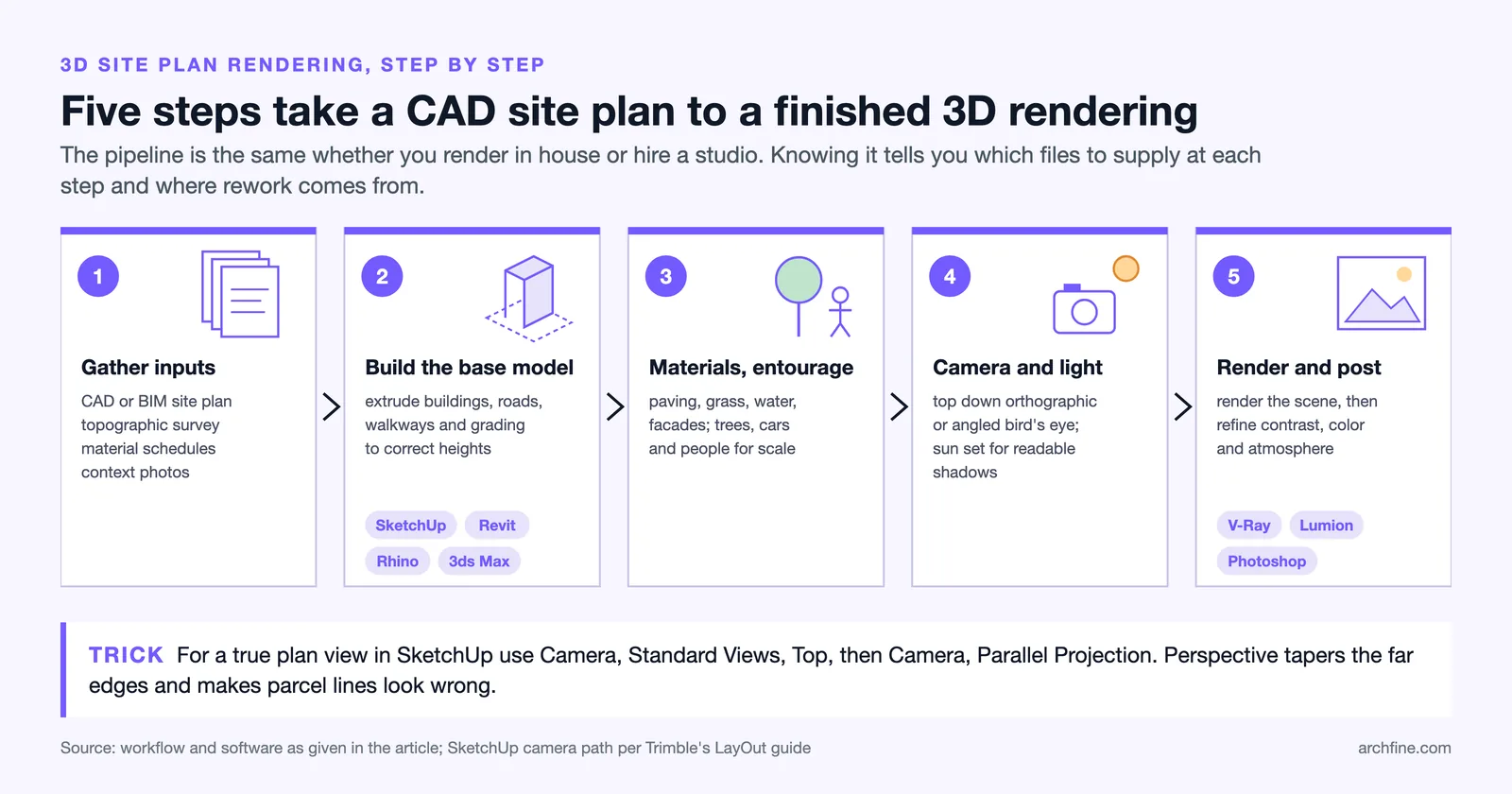 Five step workflow for a 3D site plan rendering, from gathering CAD inputs to rendering in V-Ray or Lumion and Photoshop