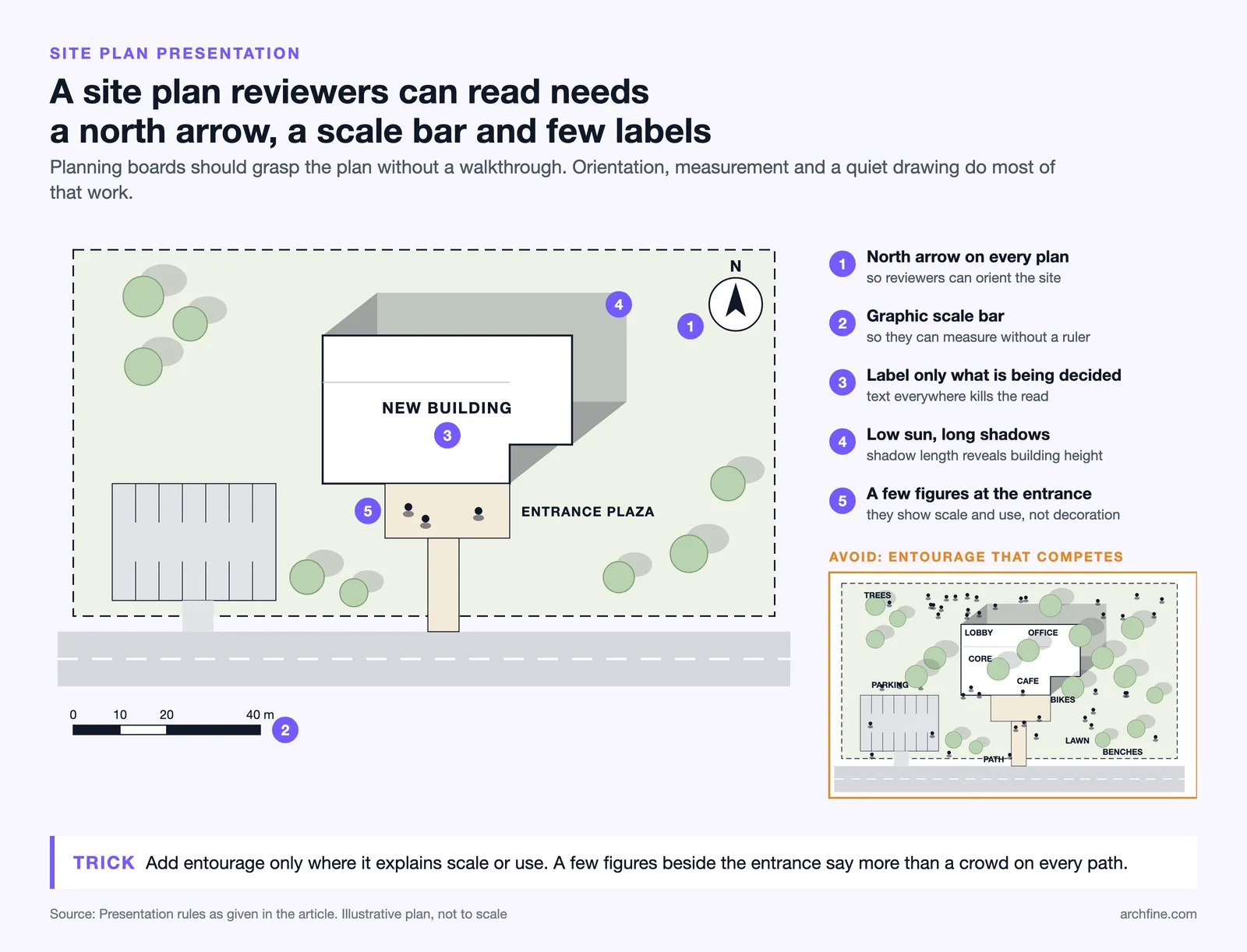 Site plan with north arrow, scale bar, two labels, long low sun shadows and few figures, next to a crowded plan to avoid