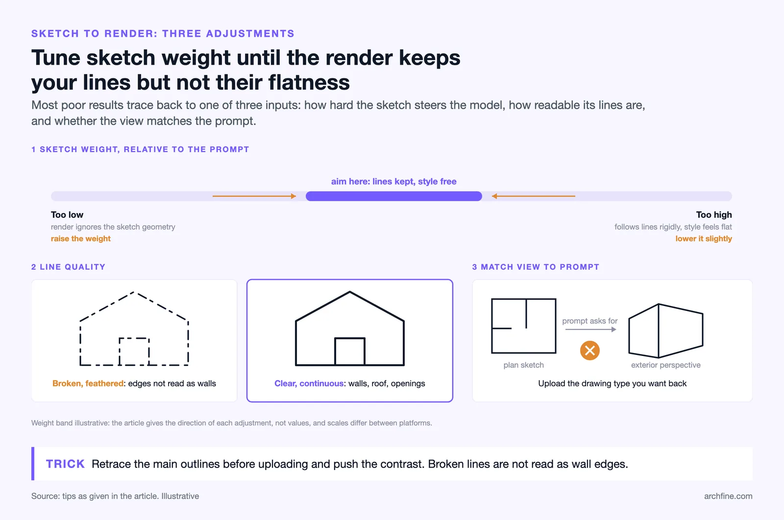 Sketch weight slider with a target band, broken versus continuous lines, and a plan mismatched with a perspective prompt