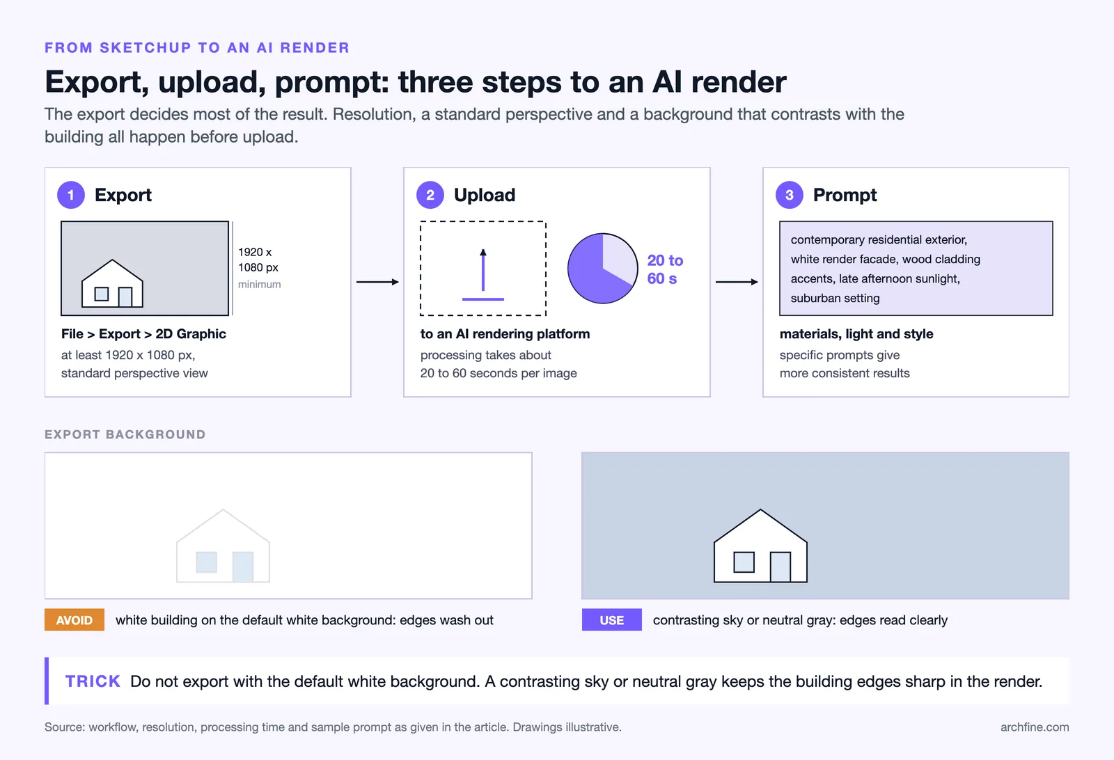 Three steps from SketchUp to AI render: export at 1920 x 1080, upload for 20 to 60 seconds, prompt; white background avoided