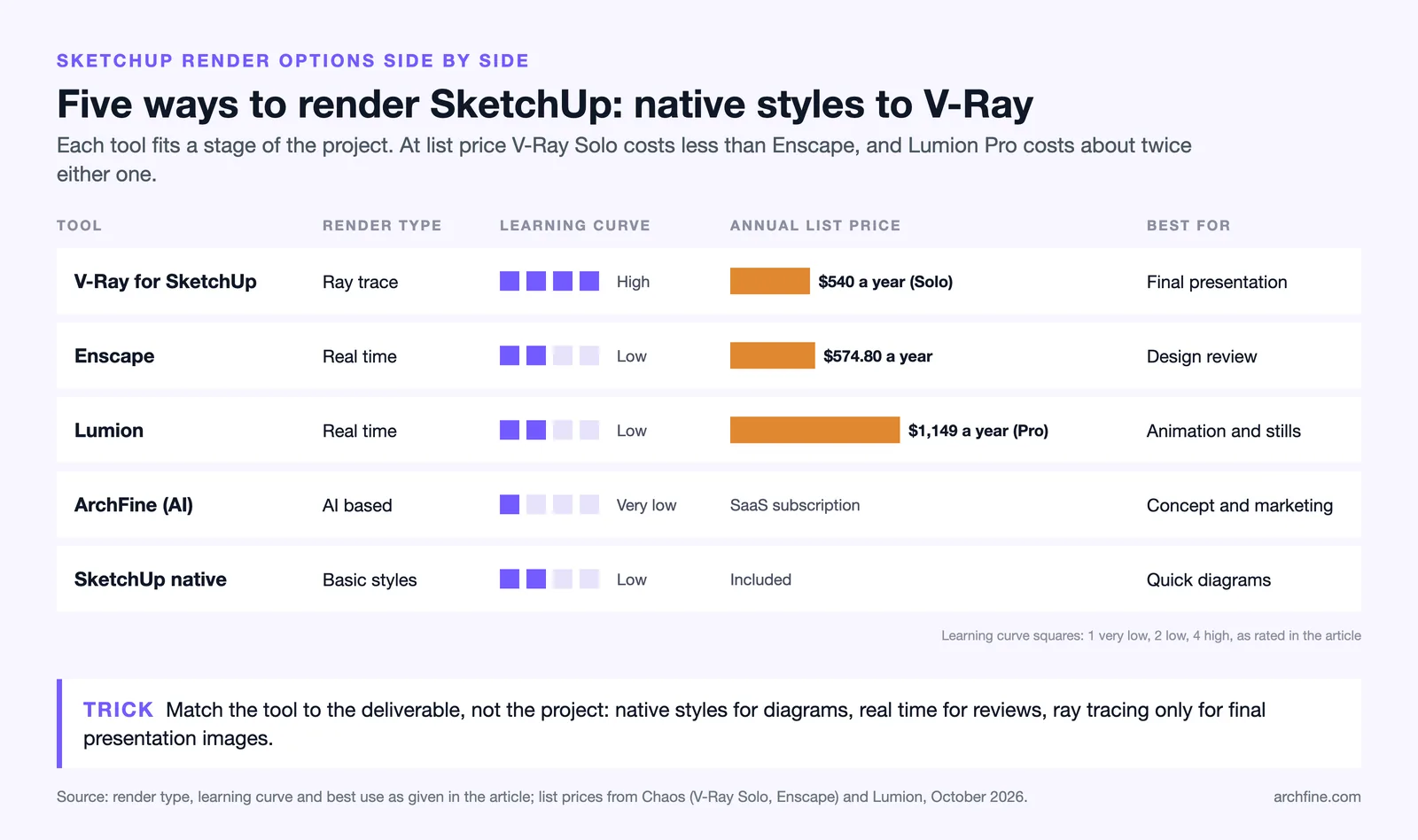 Matrix of five SketchUp render tools by render type, learning curve, annual list price from $540 to $1,149, and best use