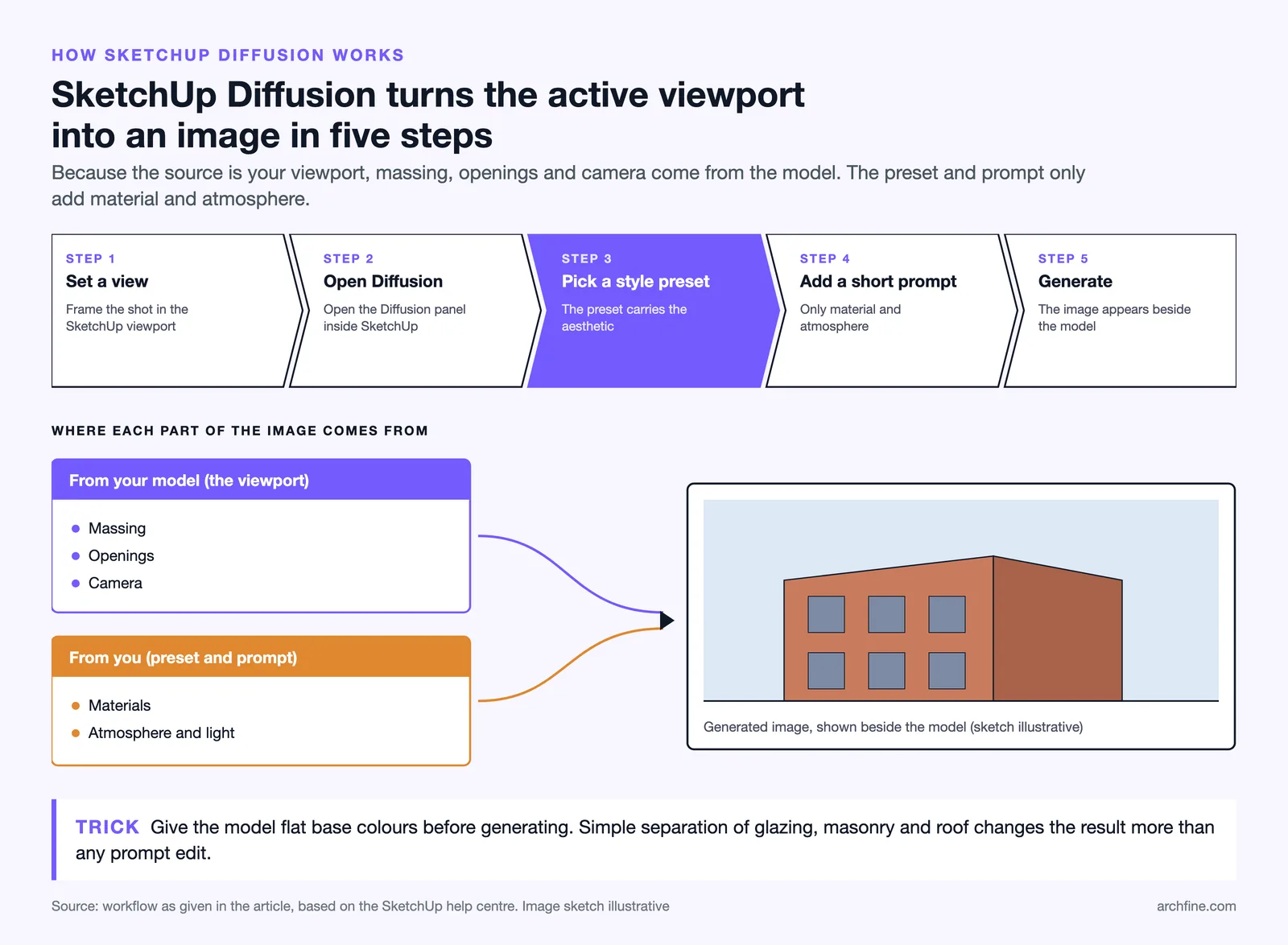 Five step SketchUp Diffusion workflow; massing, openings and camera come from the model, materials and mood from the prompt