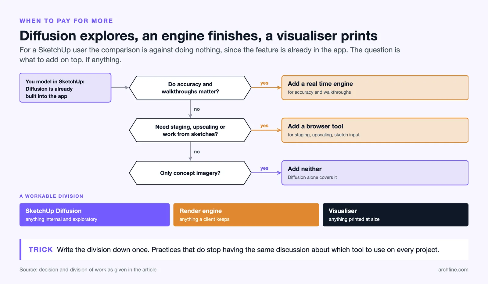 Decision flow: a real time engine for accuracy, a browser tool for staging or upscaling, or SketchUp Diffusion alone