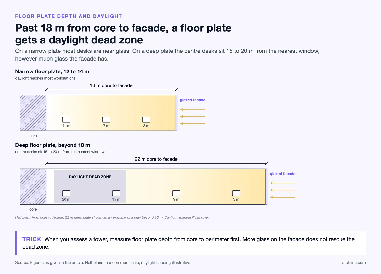 Two half plans: 13 m floor plate with desks near glass, and a deep plate with a dead zone 15 to 20 m from the window