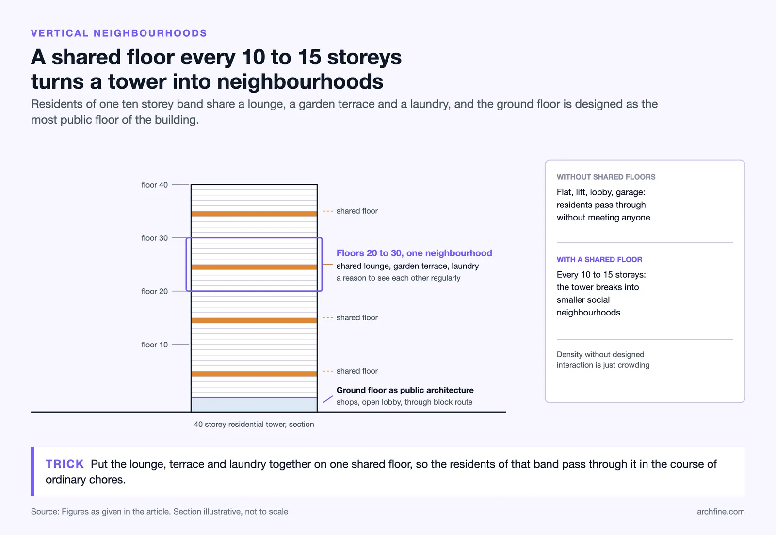 Section of a 40 storey tower with a shared floor in each ten storey band and an active public ground floor