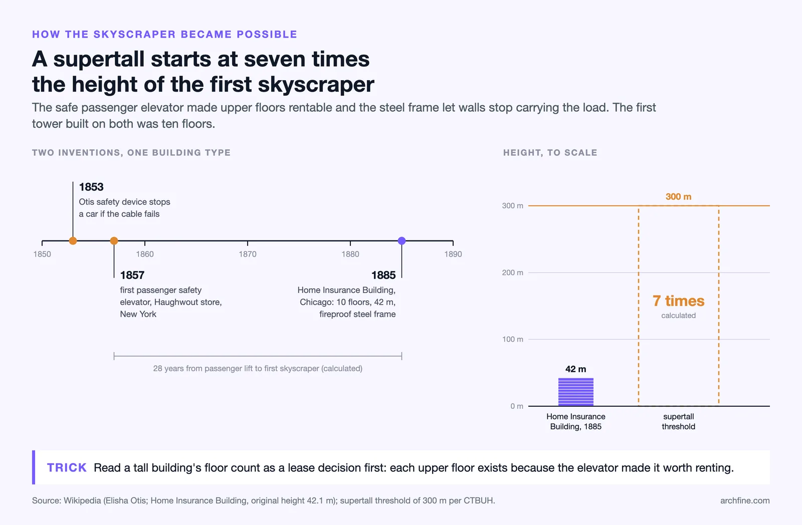 Timeline: 1853 Otis safety elevator, 1857 passenger lift, 1885 ten floor tower of 42 m, set against the 300 m supertall line