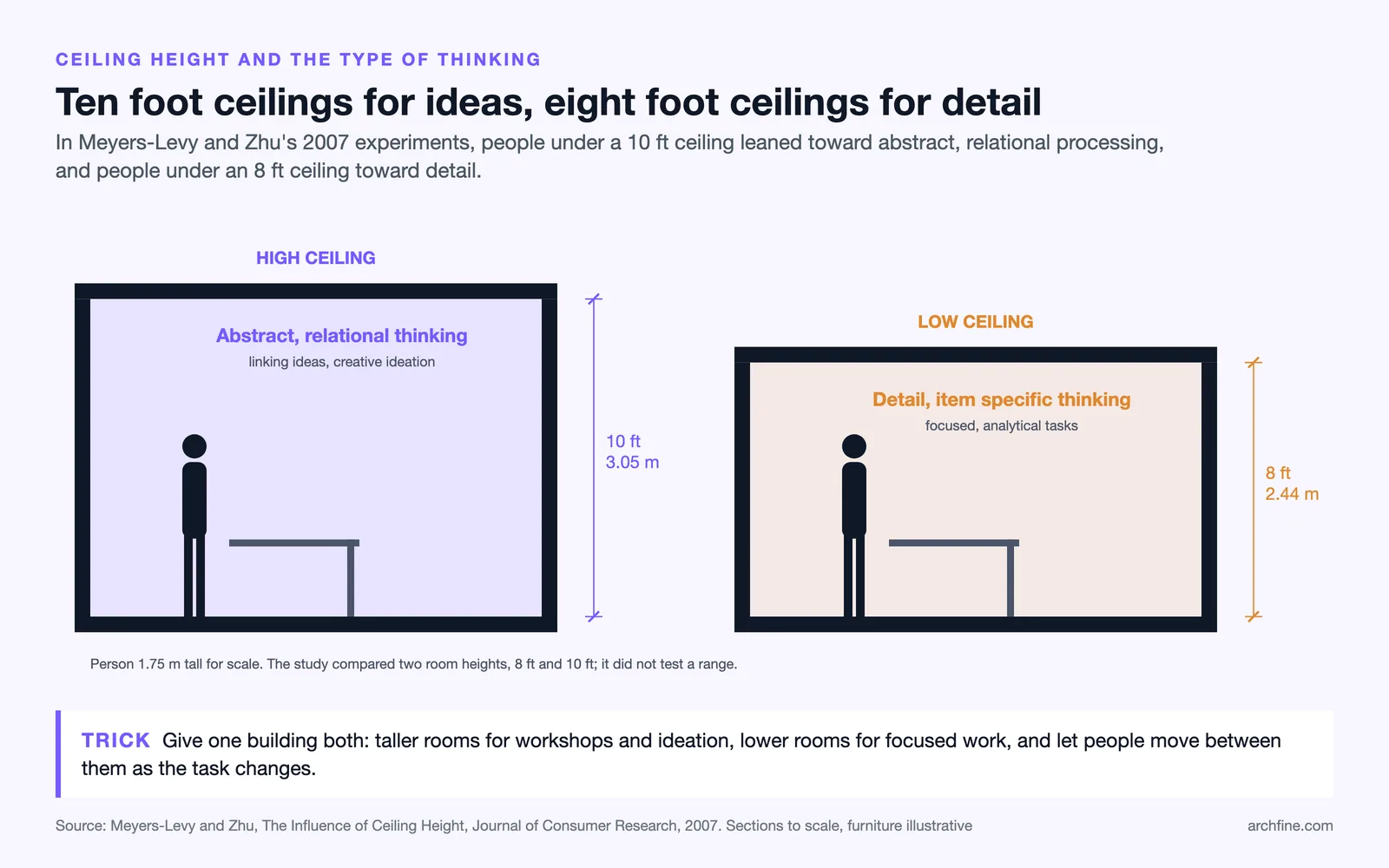 Two room sections to scale, a 10 ft ceiling for abstract thinking and an 8 ft ceiling for detail work, with a person to scale