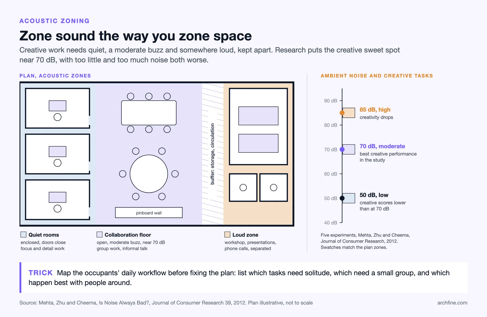 Office plan with quiet rooms, a 70 dB collaboration floor, a buffer and a loud zone, beside a noise scale from 50 to 85 dB