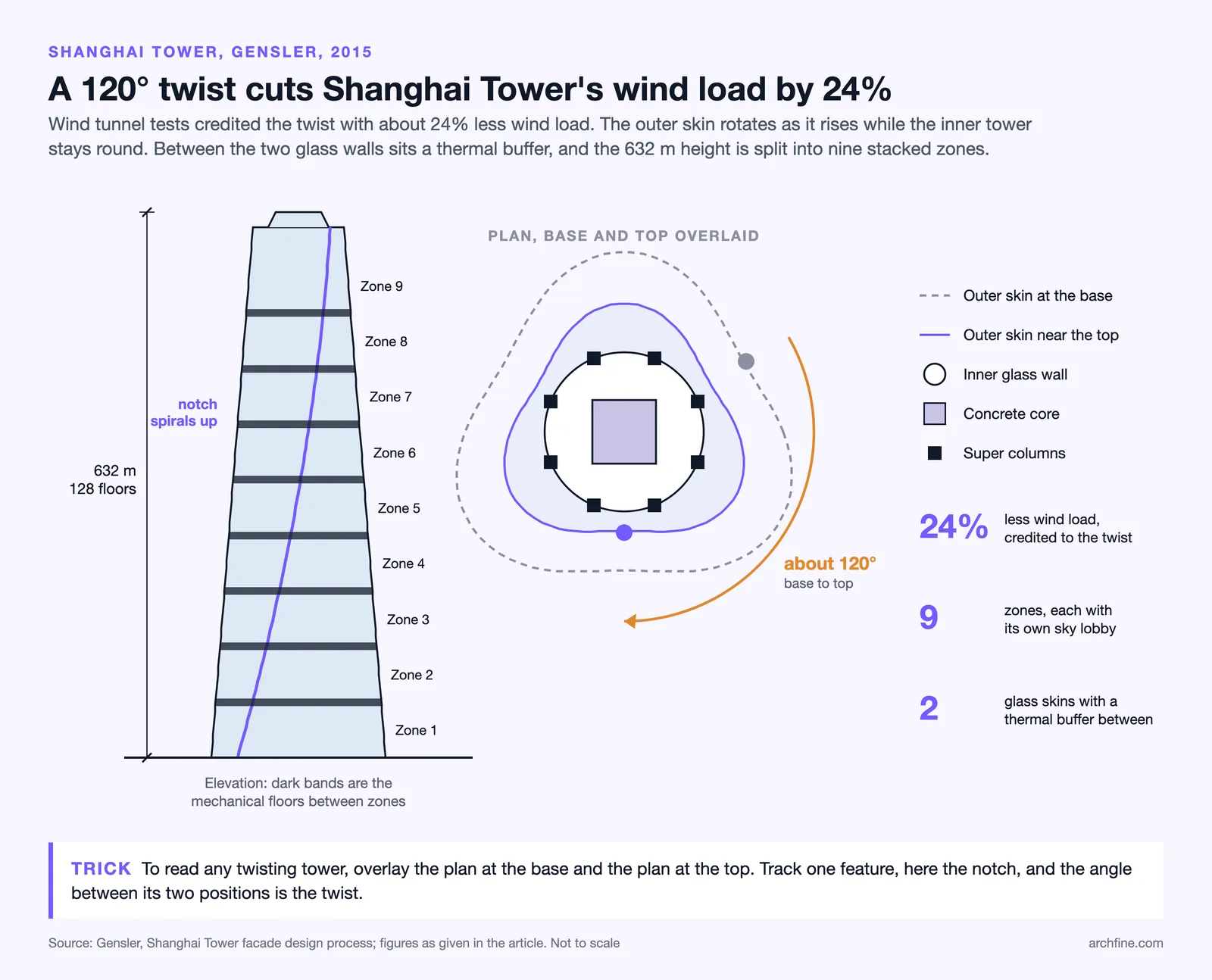 Shanghai Tower elevation with nine zones and a plan overlay showing the outer skin rotating about 120 degrees