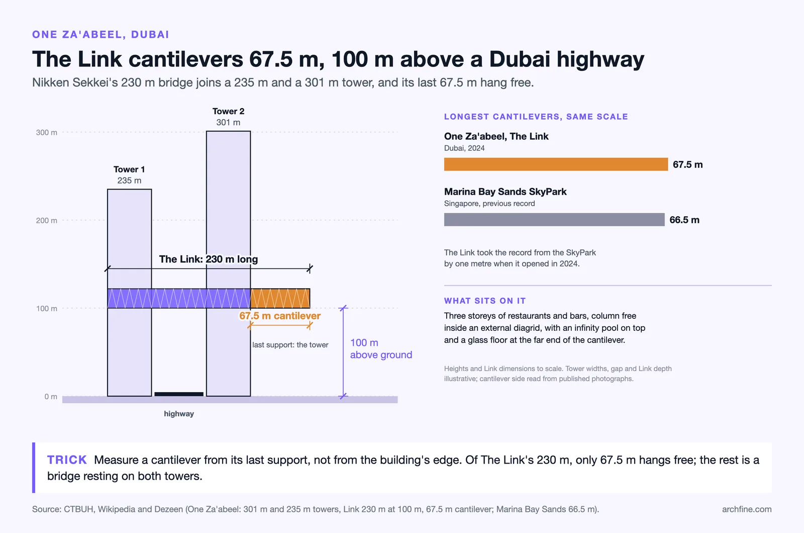 Elevation of One Za'abeel: 235 m and 301 m towers joined by a 230 m Link at 100 m, its last 67.5 m cantilevered
