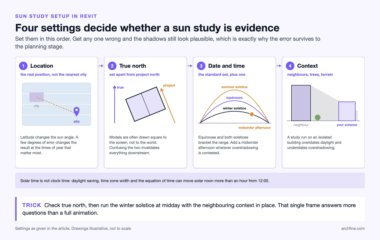 Four sun study settings in order: real location, true north, solstice and equinox dates, neighbouring context