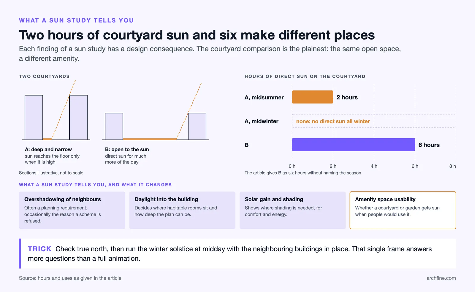 Courtyard A gets 2 hours of sun in midsummer and none in winter, courtyard B gets 6, beside four uses of a sun study