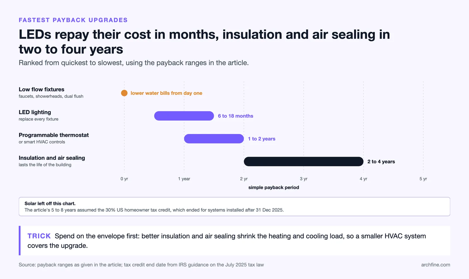Payback ranges: low flow fixtures from day one, LEDs 6 to 18 months, smart thermostats 1 to 2 years, insulation 2 to 4 years