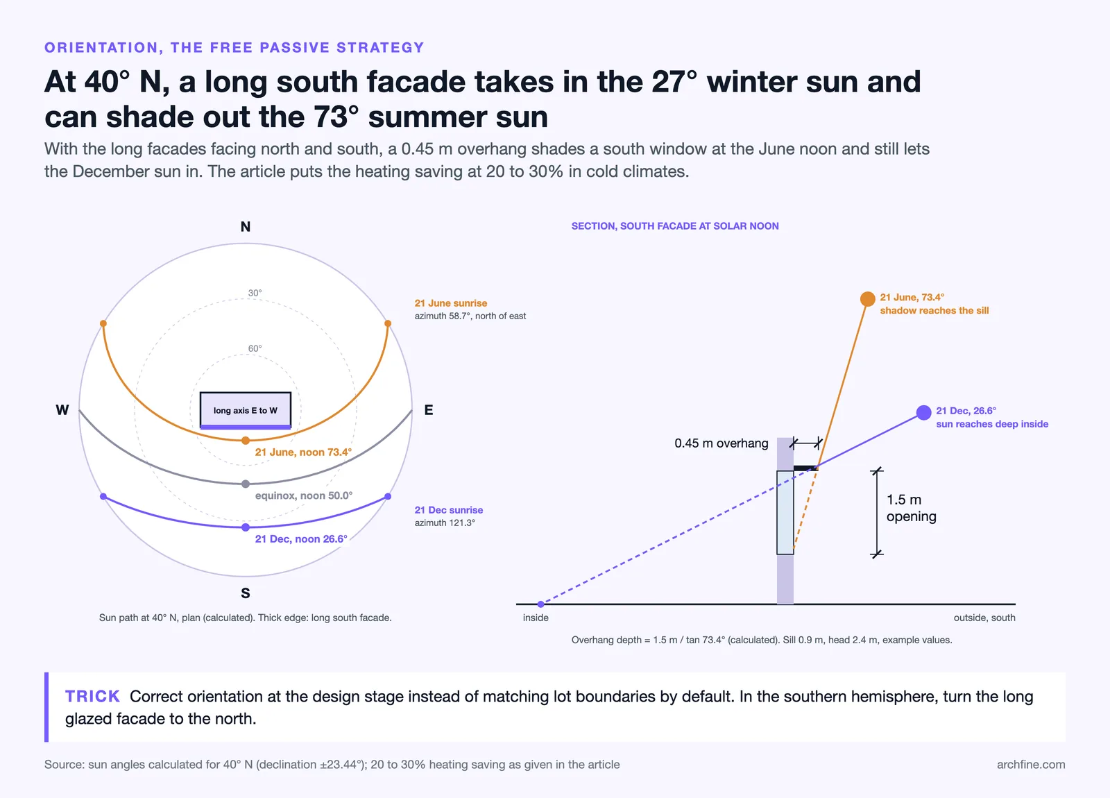 Sun path at 40 degrees north over an east west plan, and a 0.45 m overhang that blocks June sun but admits December sun