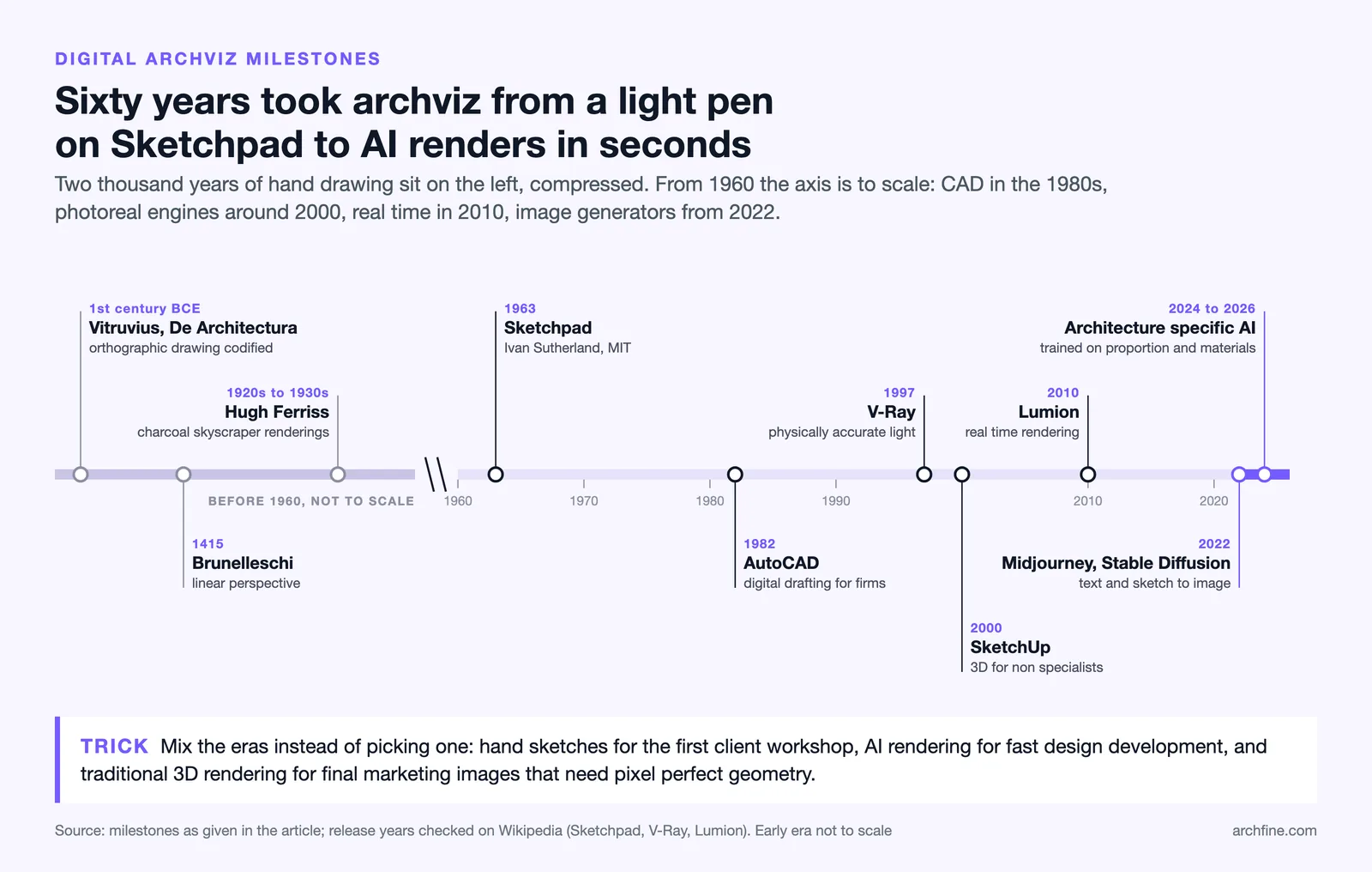 Timeline of architectural visualization tools from Vitruvius and Brunelleschi to Sketchpad 1963, AutoCAD, V-Ray, Lumion and AI