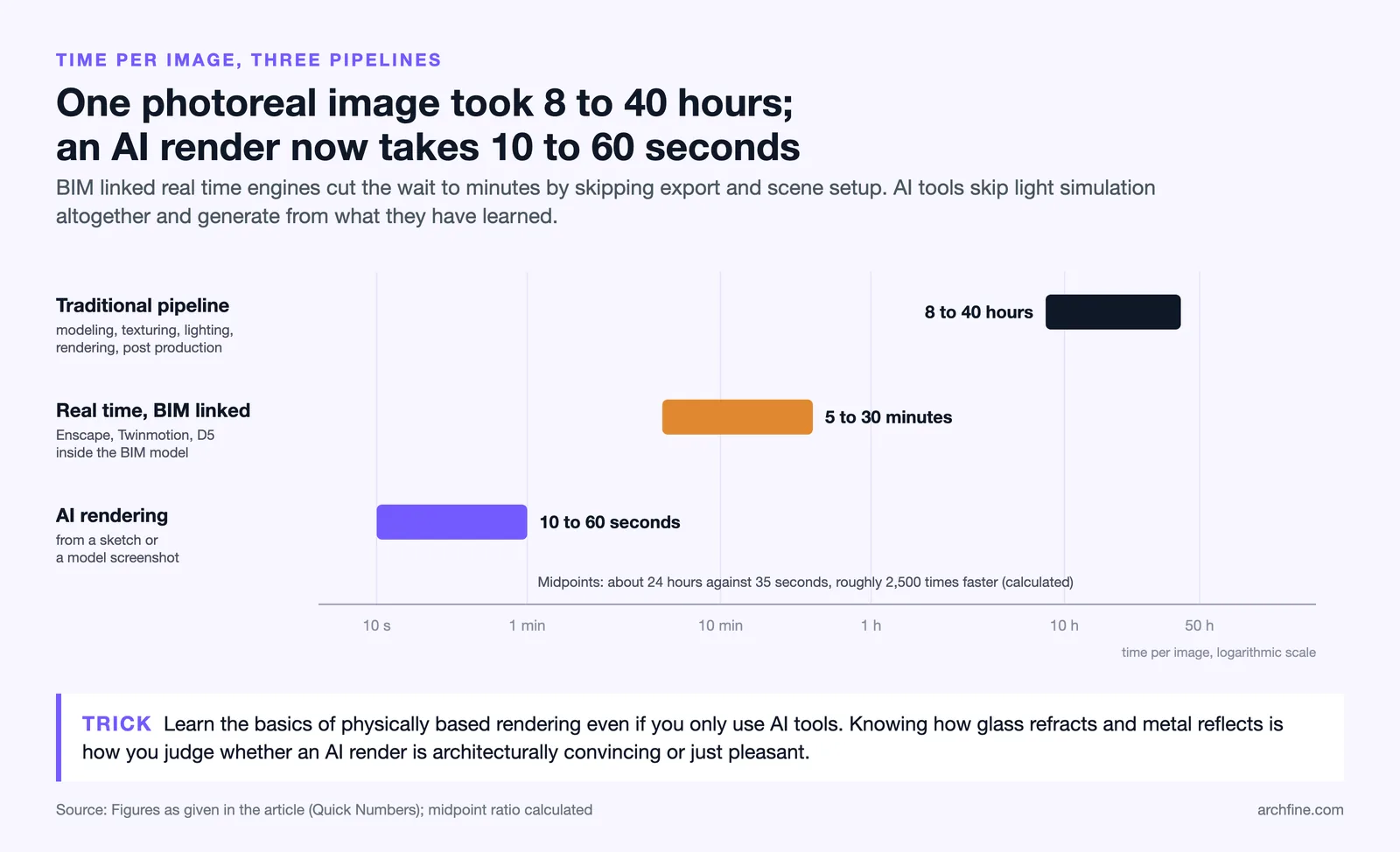 Log scale bars: traditional rendering 8 to 40 hours, BIM linked real time 5 to 30 minutes, AI 10 to 60 seconds per image