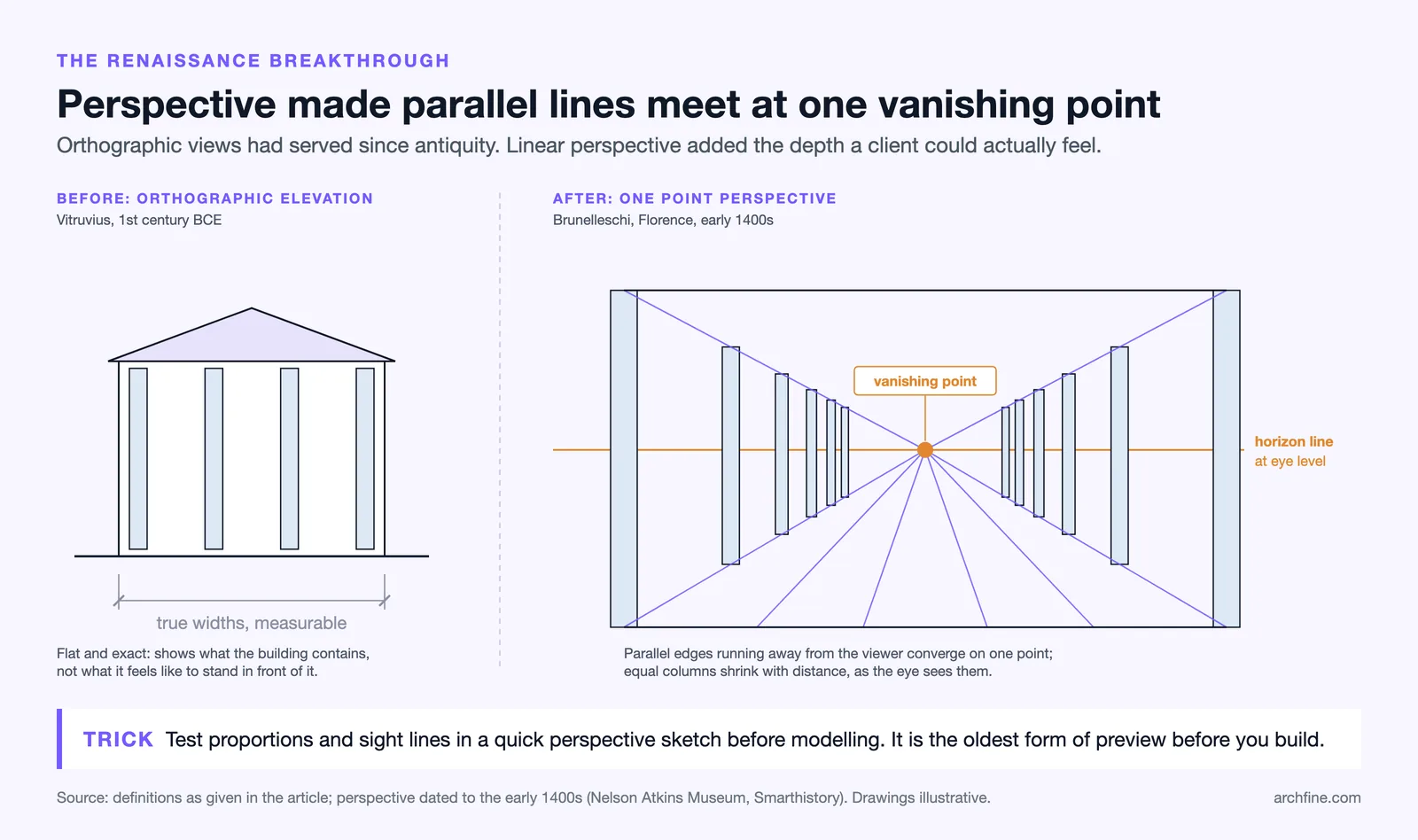 An orthographic temple elevation beside a one point perspective colonnade, with horizon line and vanishing point