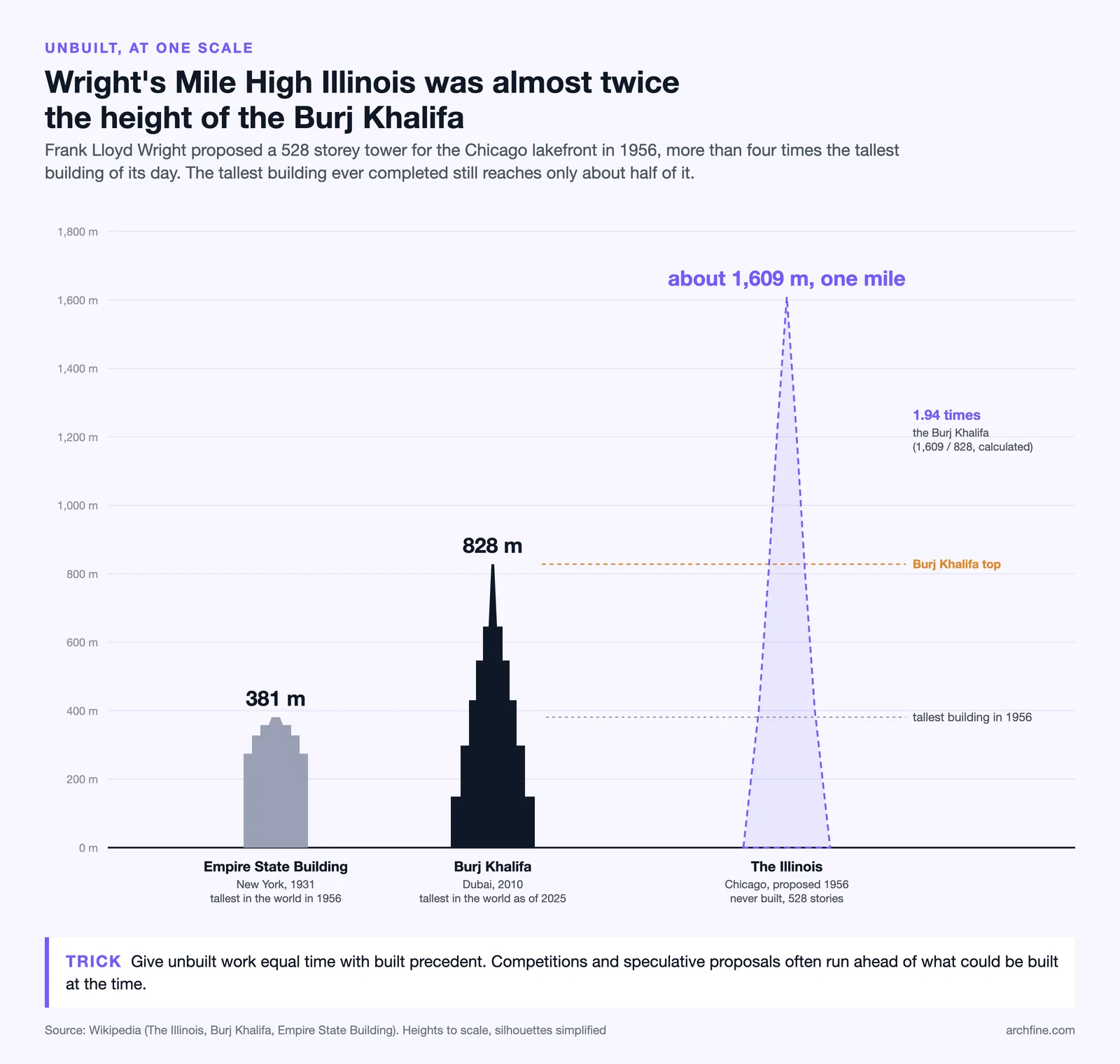 Heights to scale: Empire State Building 381 m, Burj Khalifa 828 m and Wright's unbuilt Illinois at about 1,609 m