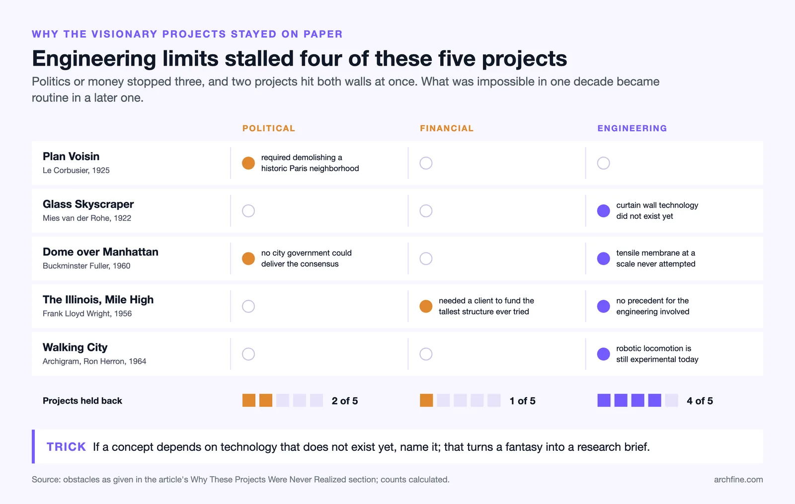 Matrix of five unbuilt projects against political, financial and engineering obstacles, engineering marked for four