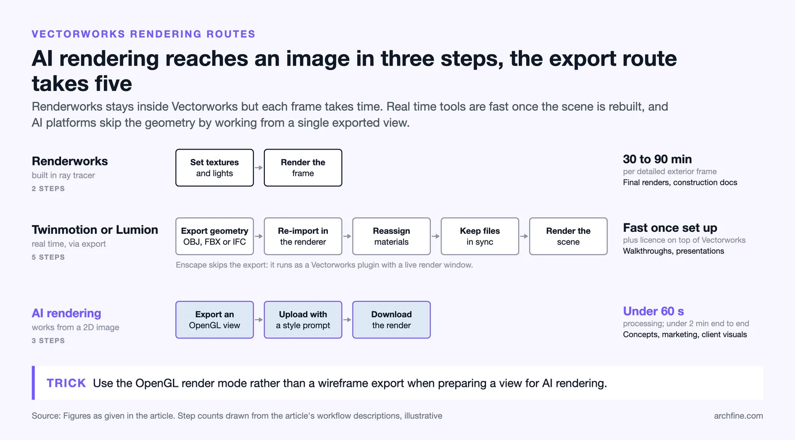 Workflow steps and render times for Renderworks, Twinmotion or Lumion via export, and AI rendering from Vectorworks